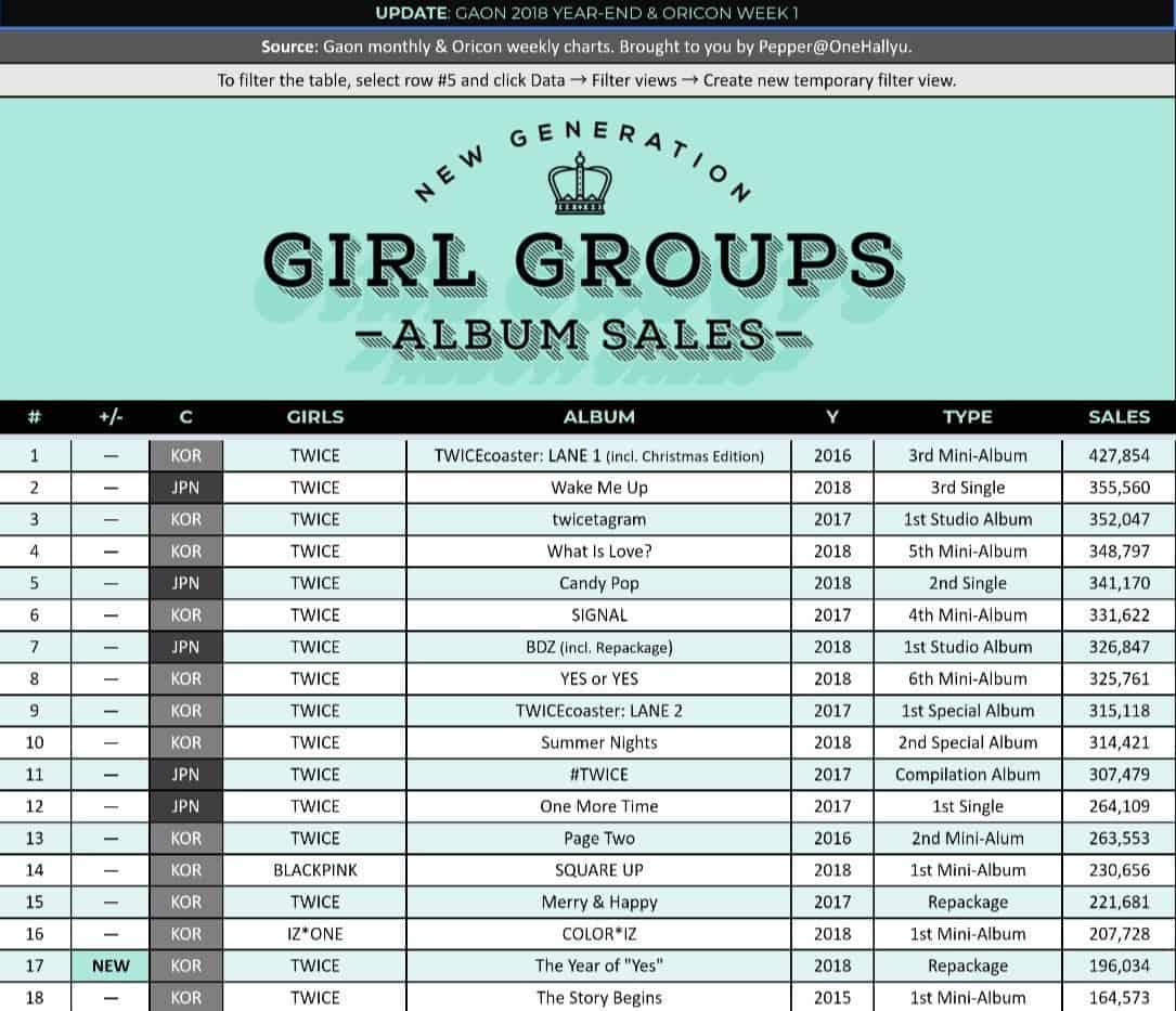 Top best-selling albums among new generation girl groups: Who has 16 over 18 albums on the chart?