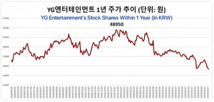 6 months of terror for YG, how much have they lost?