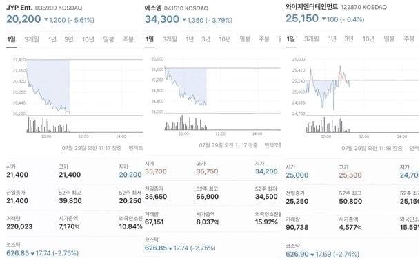 Big 3’s stock prices fell after GFriend ‘s agency merged with BTS’s