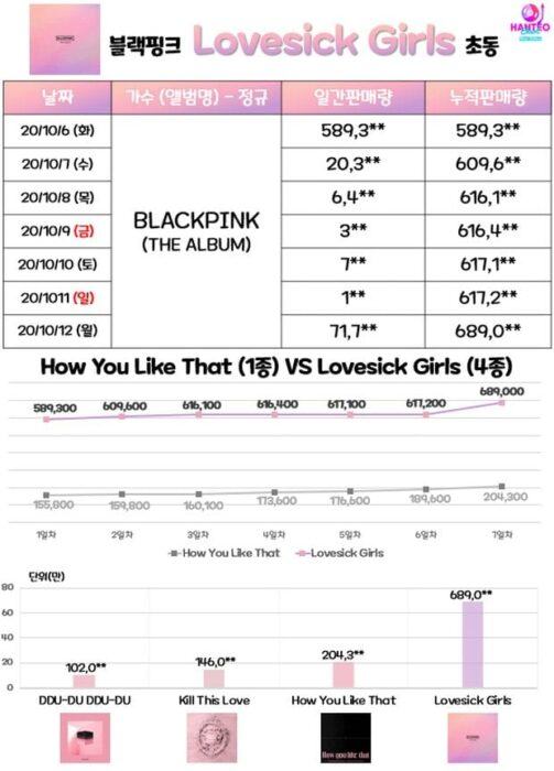 Results of BLACKPINK’s full album ‘THE ALBUM’ in the first week has surprised Knetizens