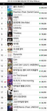 itzy has set a new record on melon 01380