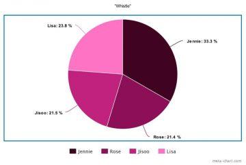 Who has the most singing parts in all MVs of BLACKPINK?