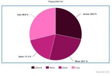 Who has the most singing parts in all MVs of BLACKPINK?