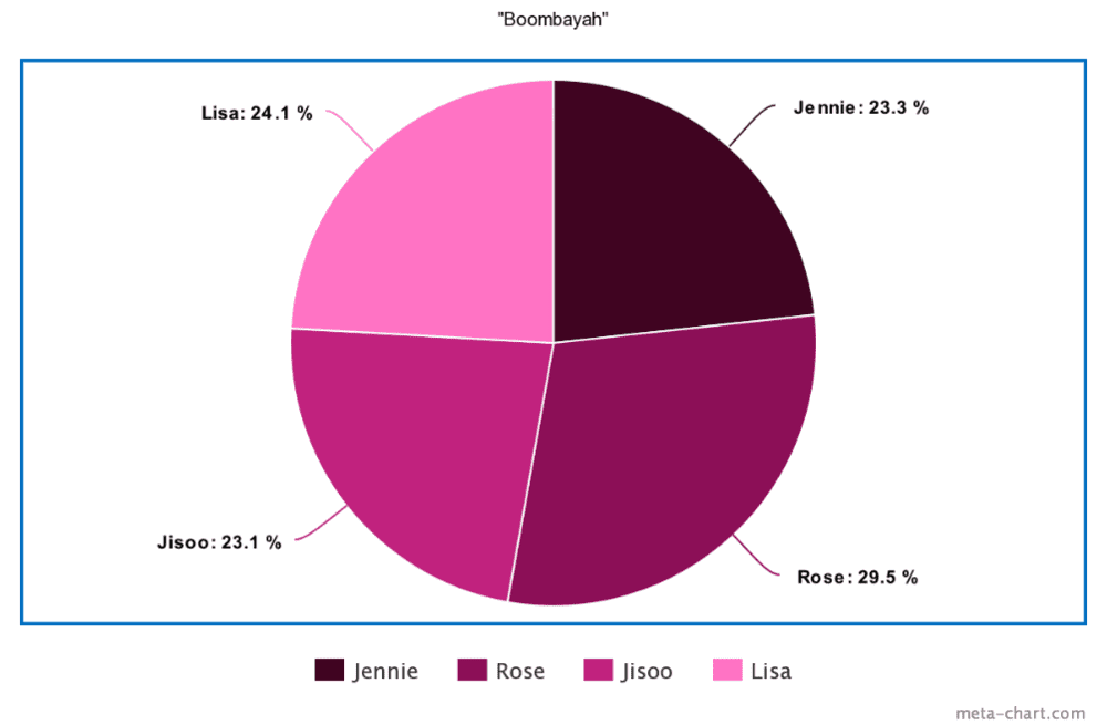 Who has the most singing parts in all MVs of BLACKPINK?