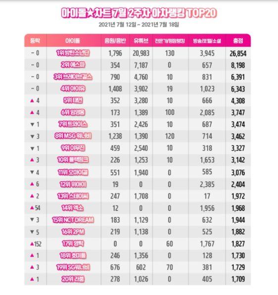 BTS ranked first in the 3rd week of July, following by aespa, IU, and Brave Girls