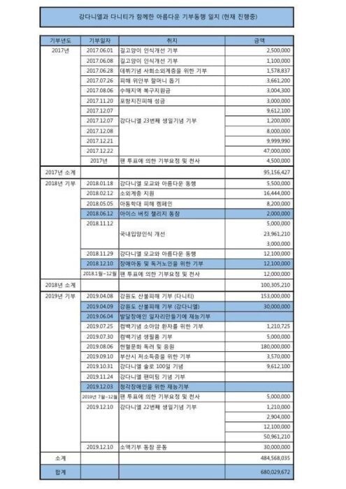 A netizen donated 961,200 won to 10 social organizations at Kang Daniel's birthday
