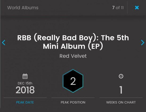 Considered as a flop in Korea, Red Velvet's new album has achieved many achievements on Billboard