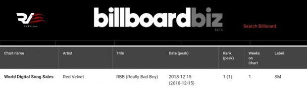 Considered as a flop in Korea, Red Velvet's new album has achieved many achievements on Billboard