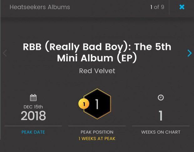 Considered as a flop in Korea, Red Velvet's new album has achieved many achievements on Billboard