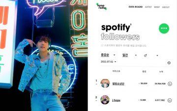 bts j hope topped the k pop radar spotify follower chart as a solo artist 284979898 scaled 1