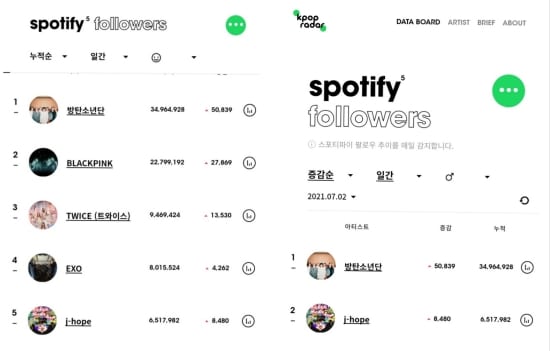 bts j hope topped the k pop radar spotify follower chart as a solo artist 2849979797