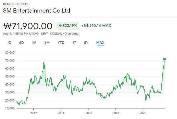 SM's stock price increase to the highest level in the past 9 years, HYBE spent more than 50 trillion still being rejected