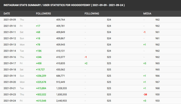 Jung Ho Yeon increased 7 times the number of followers on Instagram thanks to the explosive effect of ‘Squid Game’