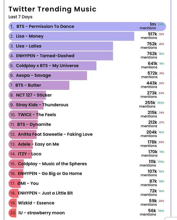 Billboard Hot Trending Songs