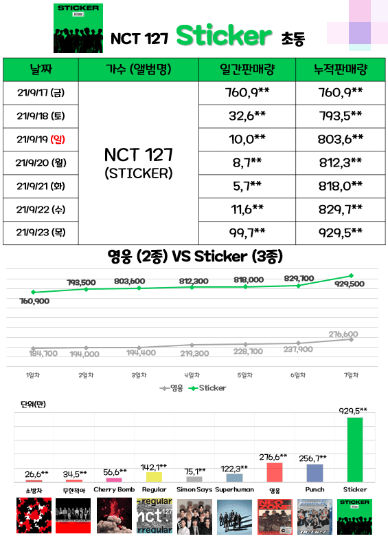 Idols album sales chart