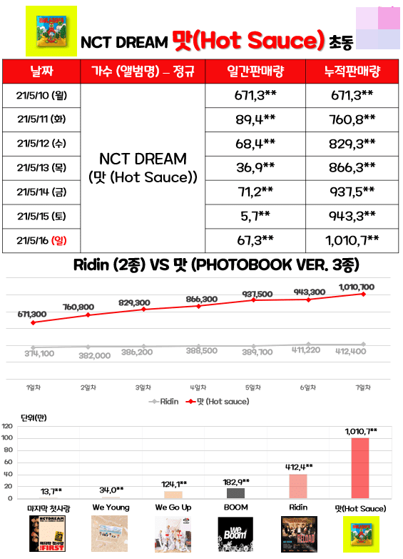 Idols album sales chart