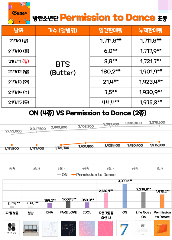 Idols album sales chart
