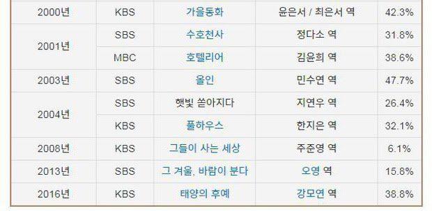 Song Hye Kyo has participated in many famous K-dramas with high ratings
