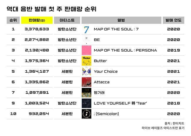 BTS and Seventeen dominate the TOP 10 First-week Album Sales Chart
