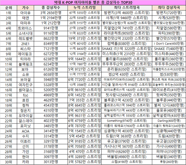 Top 30 female idols with the highest number of Unique Listeners on Melon in history