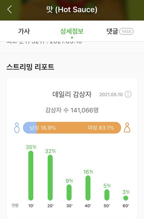 Top 30 female idols with the highest number of Unique Listeners on Melon in history