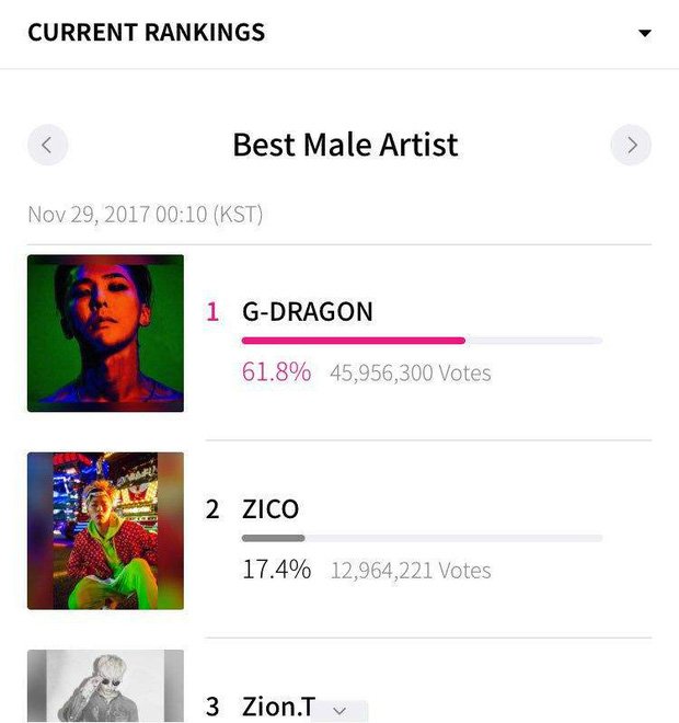 best male artist mama How could G-Dragon not win?