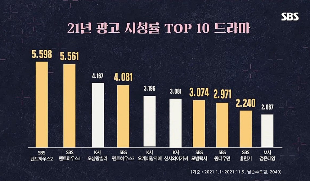 K-dramas with the highest advertising rates