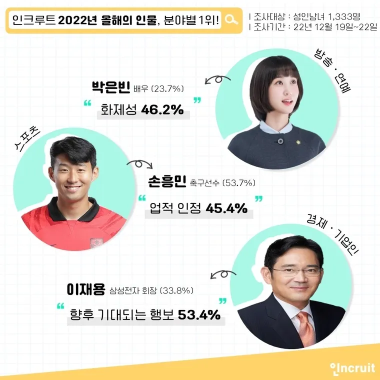 Park Eun Bin Son heung Min Lee Jae Yong