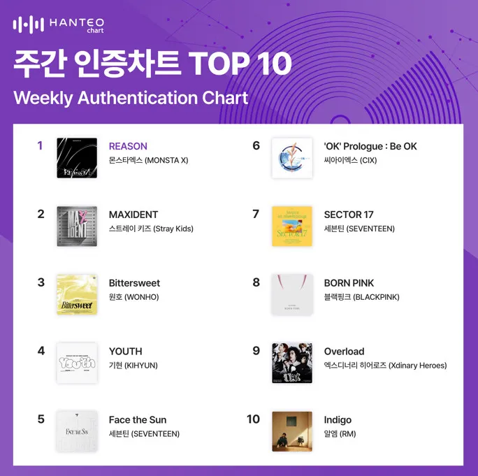 Hanteo Chart