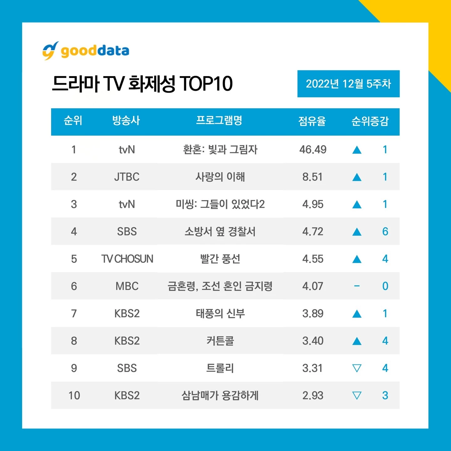 Top 10 Drama