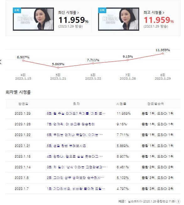 Agency rating