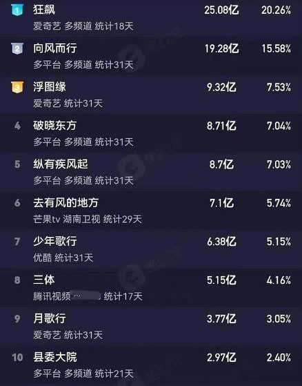 10 movies with the most views