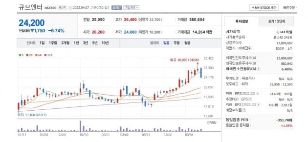 Cube Ent stock