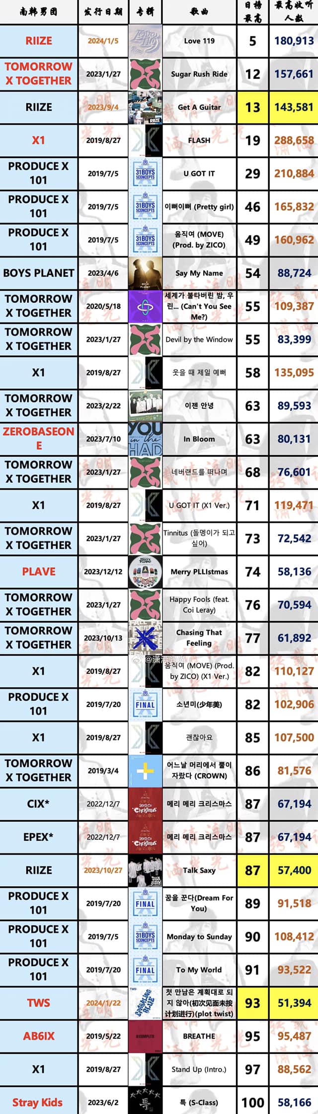 4th Gen K-pop Boy Groups-chart