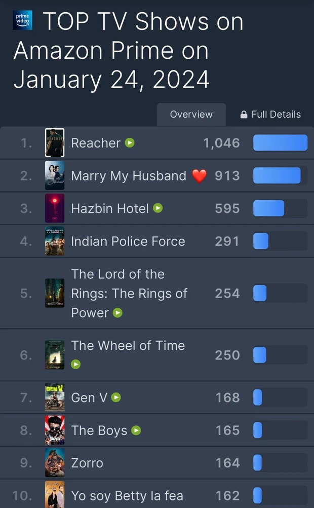 “Marry My Husband” ranks second globally on Amazon Prime