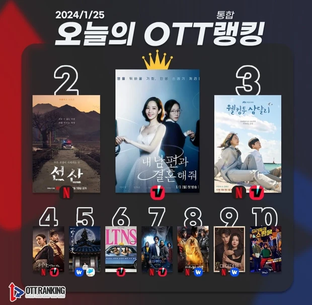 And ranks first in the OTT series chart in South Korea-2612023