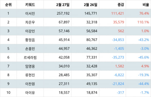 Tops Star Search Rankings Due To Recent Unconfirmed Revelation