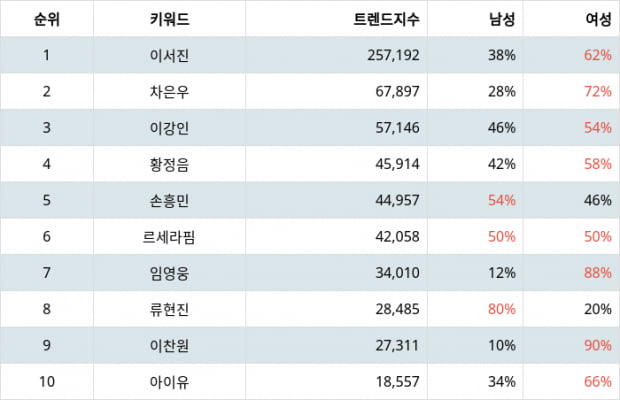 Tops Star Search Rankings Due To Recent Unconfirmed Revelation