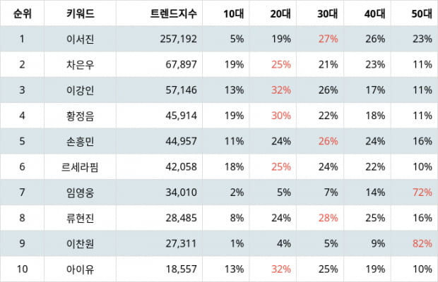 Tops Star Search Rankings Due To Recent Unconfirmed Revelation