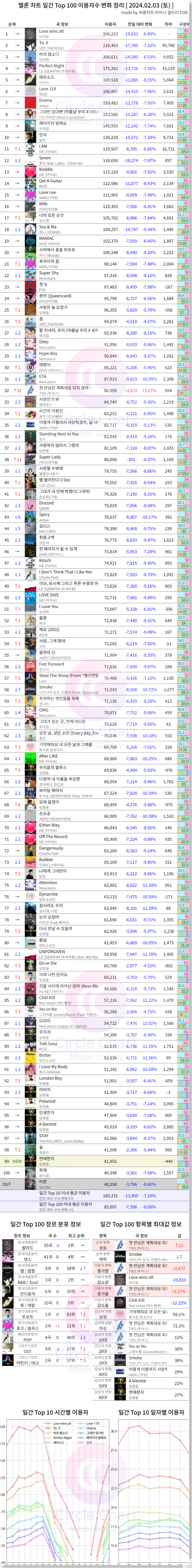 Pledis’s Rookie Boygroup Cheated On Music Charts