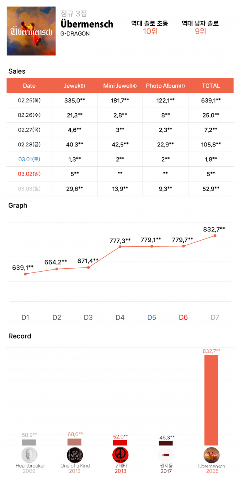 G-dragon first week sale