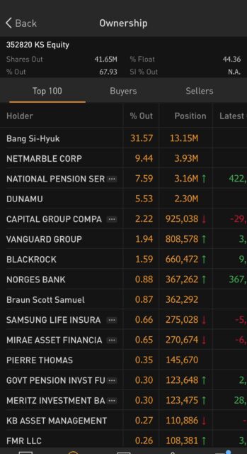 BTS the Fifth-Largest Shareholder of HYBE
