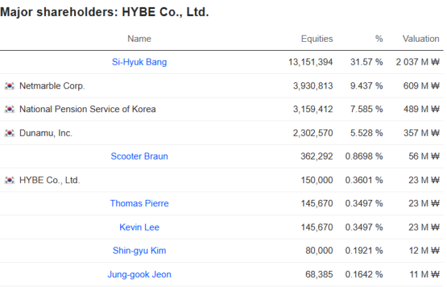 BTS the Fifth-Largest Shareholder of HYBE