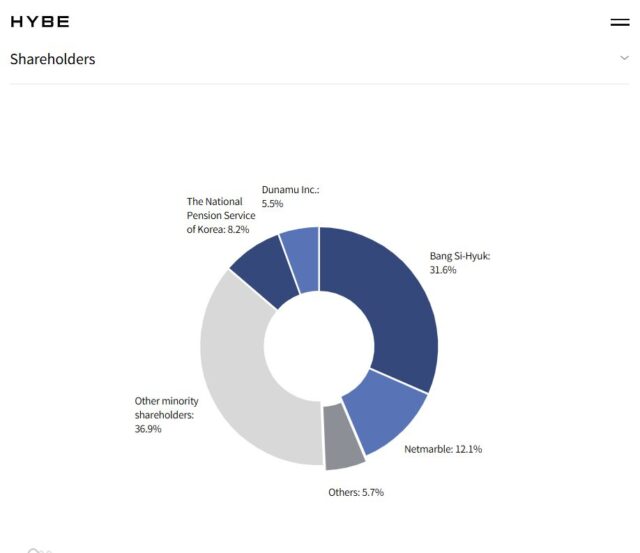 BTS the Fifth-Largest Shareholder of HYBE 