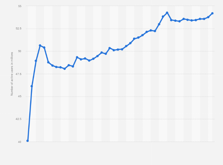 Quarterly number of Kakaotalk users worldwide 2024