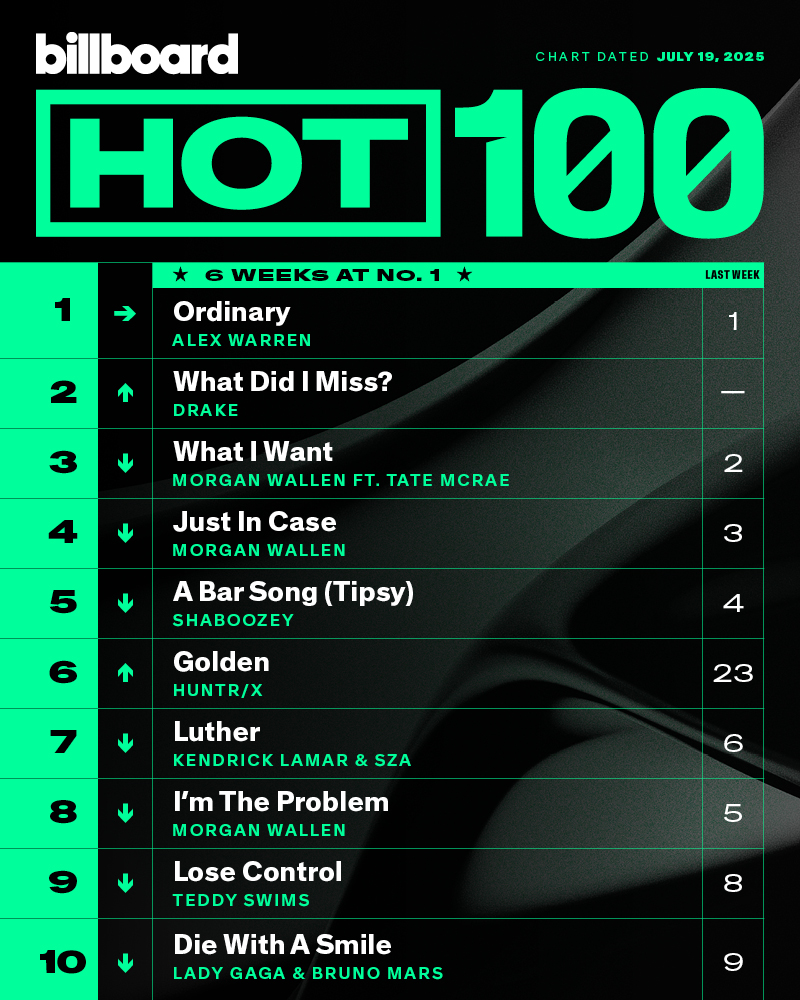 huntrix–surpasses-blackpink-billboard-hot100-kpop-demon-hunters