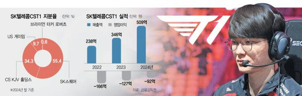 T1 Comcast ownership talksgraphs' 'gaming' 'headphones' 'esports.