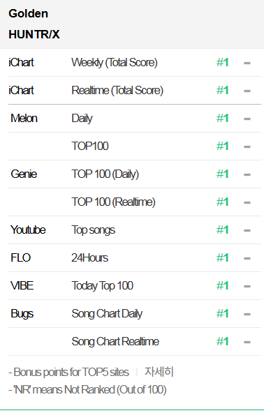 Golden K-pop 2025chart' 'golden' 'number' '' 'kpop' 'ranking.