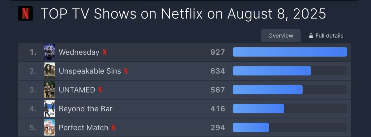 Wednesday Season 2 global successranking' '' 'etflix' 'shows' '' 'ugust' '' 'ednesday' '' 'ntamed.