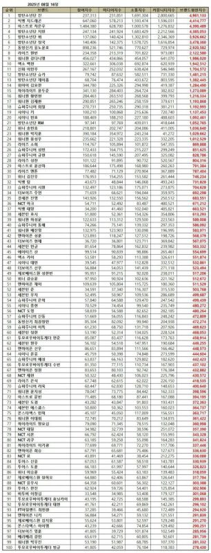 BTS Jin brand reputation August 2025table' '' 'orean' 'ranking' 'idol' 'spreadsheet' 'popularity.